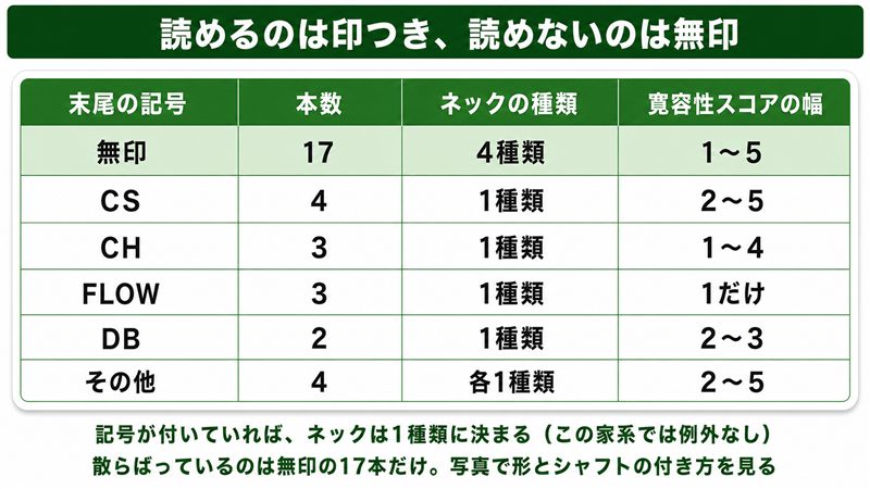 ダブルワイドの末尾記号ごとの内訳を並べた表の図解。無印17本はネック4種類・寛容性スコア1〜5に散る一方、CS・CH・FLOW・DBはいずれもネックが1種類に決まることを示す