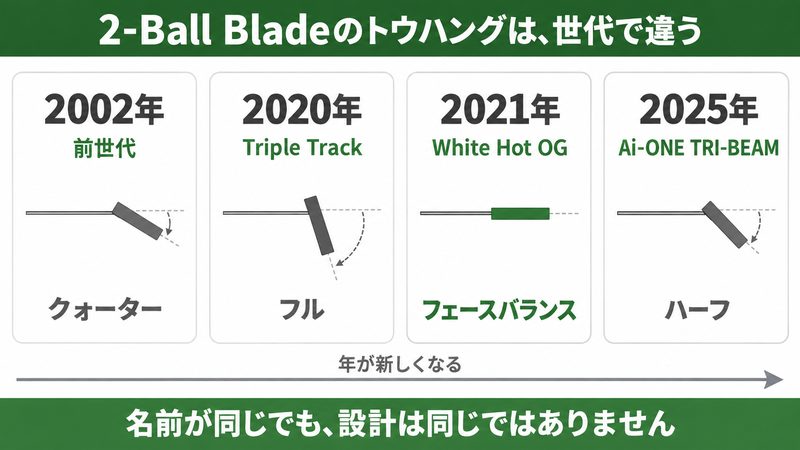 オデッセイの2-Ball Bladeを、2002年・2020年・2021年・2025年の4世代で並べ、世代によってトウハングが分かれることを示した図解