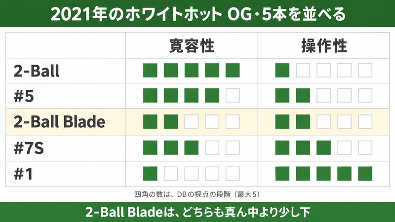 2021年のホワイトホット OGから5本を選び、寛容性と操作性を5段階の四角で並べた図解。2-Ball Bladeは寛容性・操作性ともに2段階