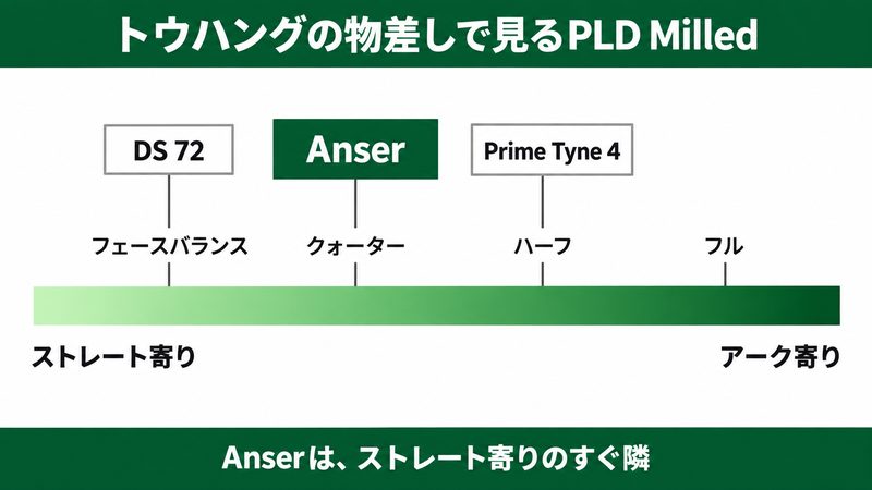 トウハングの4段階を、ストレート寄りからアーク寄りへの1本の物差しに並べ、2022年のPLD Milled 3本（DS 72・Anser・Prime Tyne 4）の位置を示した図解