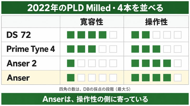 2022年のPLD Milled 4本（DS 72・Prime Tyne 4・Anser 2・Anser）の寛容性と操作性を5段階の四角で並べ、Anserが操作性側に寄っていることを示した図解