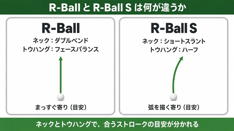 ダブルベンド×フェースバランスのR-Ballと、ショートスラント×ハーフトウハングのR-Ball Sを左右に並べ、ネックの違いと合いやすいストロークの目安（まっすぐ寄り／弧を描く）を示した図解