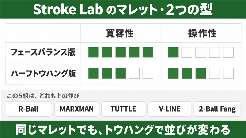 Stroke Lab 2019のマレット5組（R-Ball・MARXMAN・TUTTLE・V-LINE・2-Ball Fang）で、フェースバランス版は寛容性5・操作性1、ハーフトウハング版は寛容性3・操作性3にそろうことを示した図解