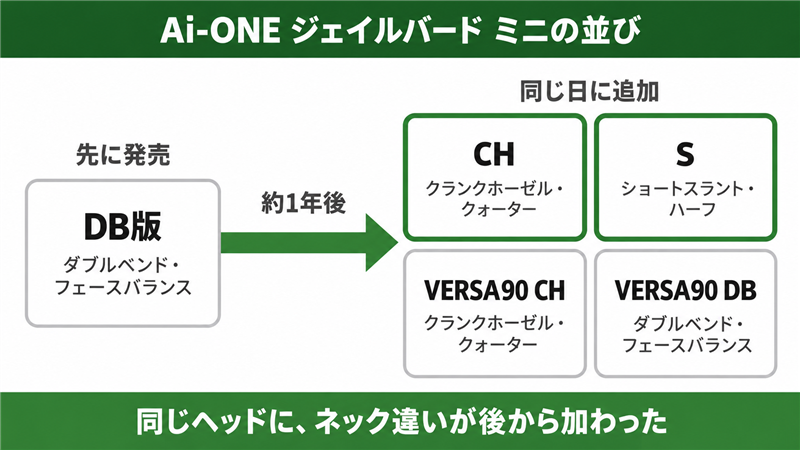 Ai-ONEのジェイルバード ミニ系の一覧マップ。2024年のDBネックと、2025年のCH・S・VERSA90 CH・VERSA90 DBを、ネックとトウハングで並べた図解