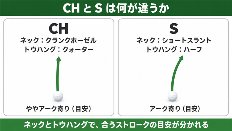 ジェイルバード ミニのCH（クランクネック×クォーター）とS（ショートスラント×ハーフ）を左右に並べ、ネックとトウハングの違い、合いやすいストロークの目安（ややアーク寄り／アーク寄り）を示した図解