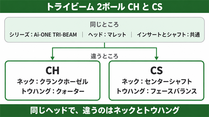オデッセイ Ai-ONE TRI-BEAM 2-BALLのCHとCSを左右に並べ、共通点（同じシリーズ・同じ年・マレット）と、違い（ネックとトウハング）だけを示した図解