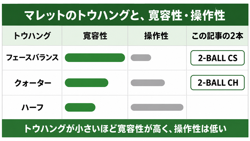 マレットのトウハング別に寛容性と操作性の高さを横棒で示し、2-BALL CS（フェースバランス）と2-BALL CH（クォーター）の位置に印を付けた図解