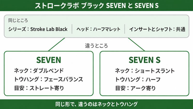 オデッセイ Stroke Lab Black の SEVEN と SEVEN S を左右に並べ、ネックの形（ダブルベンドとショートスラント）とトウハング（フェースバランスとハーフ）からストロークの目安が分かれることを示した図解