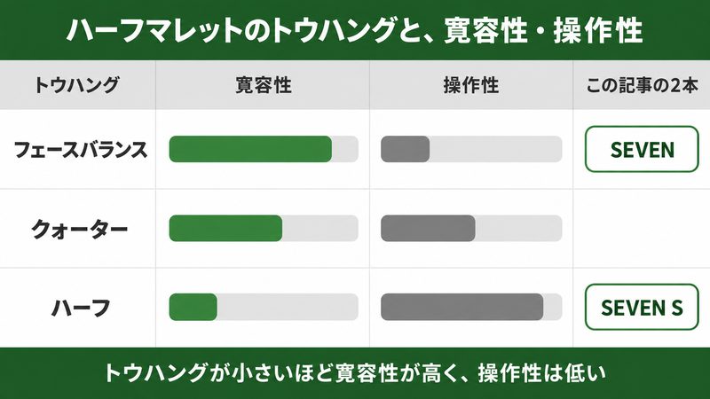 ハーフマレットのトウハング別（フェースバランス・クォーター・ハーフ）に寛容性と操作性の高さを横棒で示し、SEVEN と SEVEN S の位置に印を付けた図解