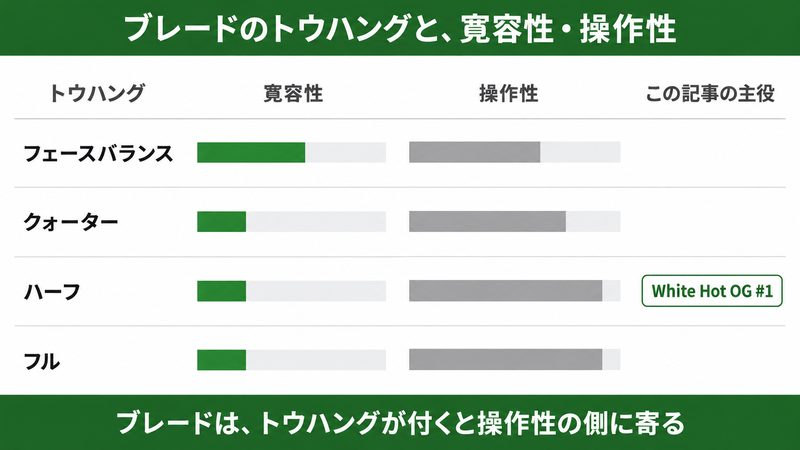 ブレードのトウハング別に寛容性と操作性の高さを横棒で示し、フェースバランスだけ寛容性が一段高く、White Hot OG #1 のハーフの位置に印を付けた図解