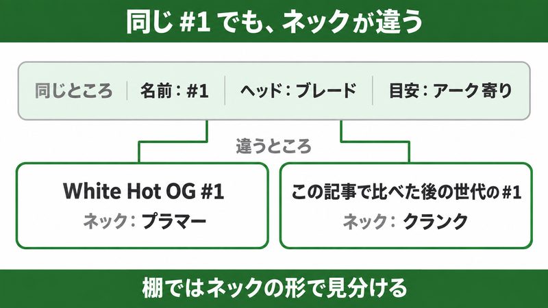 同じ #1 の名前のブレードでも、White Hot OG #1 はプラマーネック、この記事で比べた後の世代の #1 はクランクと、ネックの形が違うことを並べて示した図解