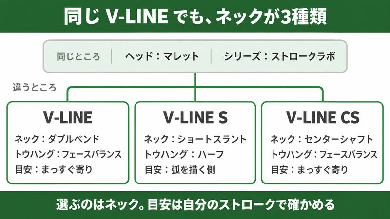 同じマレットの V-LINE ヘッドに、ダブルベンド（V-LINE）・ショートスラント（V-LINE S）・センターシャフト（V-LINE CS）の3種類のネックを並べ、それぞれのトウハングの違いを示した図解
