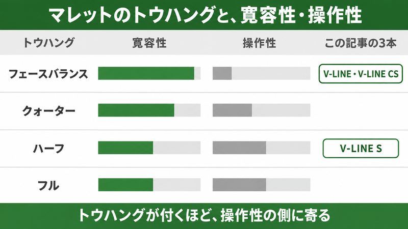 マレットのトウハング別に寛容性と操作性の高さを横棒で示し、フェースバランスの段に V-LINE と V-LINE CS、ハーフの段に V-LINE S の印を付けた図解