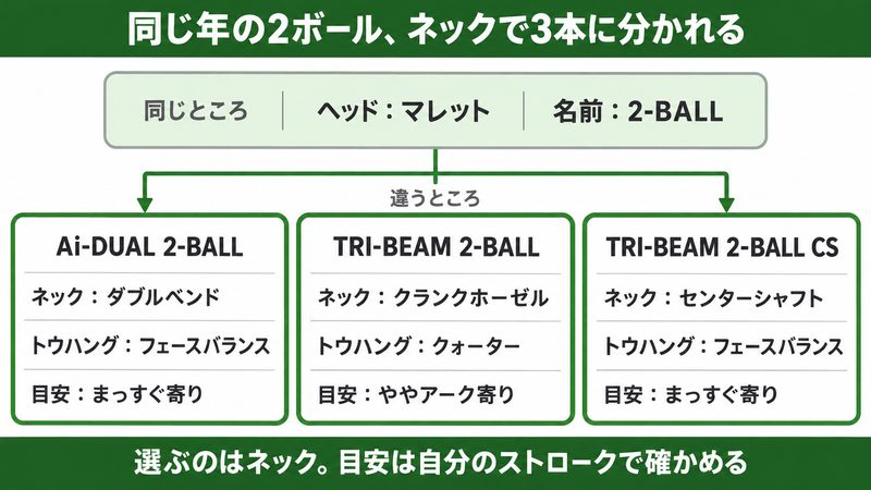 2026年の2ボール3本を並べた図解。ヘッドはどれもマレットで、Ai-DUALの2-BALLはダブルベンド×フェースバランス、Ai-DUAL TRI-BEAMの2-BALLはクランクホーゼル×クォーター、Ai-DUAL TRI-BEAMの2-BALL CSはセンターシャフト×フェースバランスと、ネックとトウハングでまっすぐ寄り2本と弧を描く側1本に分かれることを示している