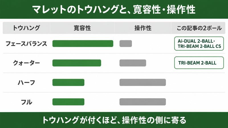 マレットのトウハング別に寛容性と操作性の高さを横棒で示した図解。フェースバランスの段にAi-DUALの2-BALLとTRI-BEAMの2-BALL CS、クォーターの段にTRI-BEAMの2-BALLの印を付け、トウハングが付くほど操作性の側に寄ることを示している