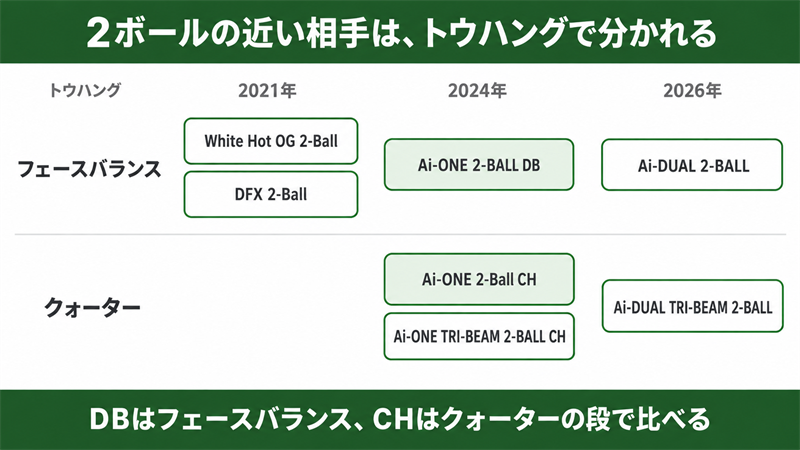 2ボール7本を年とトウハングで並べた図解。フェースバランスの段に2021年のWhite Hot OGとDFX、2024年のAi-ONEの2-BALL DB、2026年のAi-DUALの2-BALL、クォーターの段に2024年のAi-ONEの2-Ball CHとTRI-BEAMの2-BALL CH、2026年のAi-DUAL TRI-BEAMの2-BALLを置き、DBとCHで近い相手が分かれることを示している