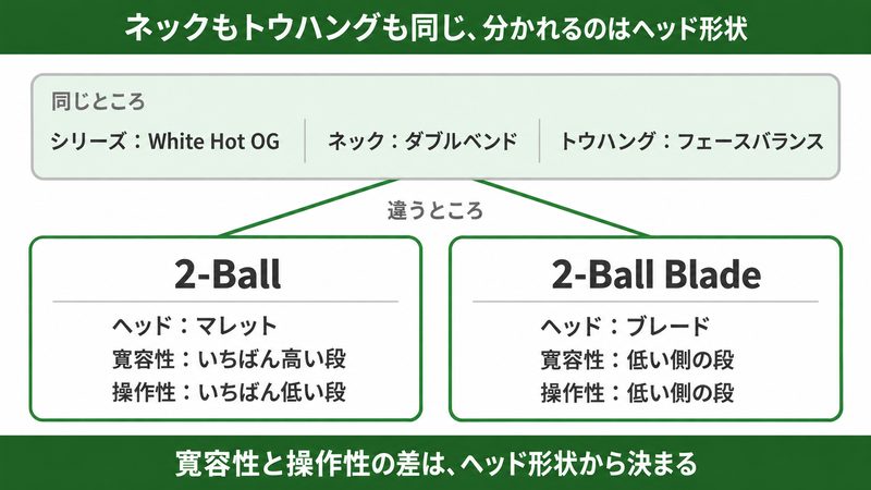 2021年の White Hot OG にある2ボールのマレットと、2ボール ブレードを並べた図解。ネックはダブルベンド、トウハングはフェースバランスで同じ。ヘッド形状だけがマレットとブレードで違い、寛容性と操作性の位置が変わることを示している