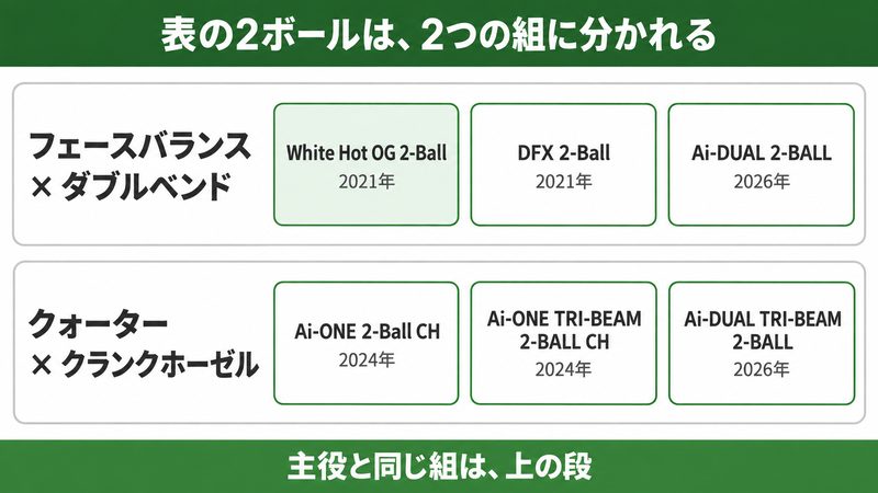 この記事の表に載せたマレットの2ボール6本を、フェースバランス×ダブルベンドの組と、クォーター×クランクホーゼルの組に分けて並べた図解。2021年の White Hot OG の2-Ball と DFX の2-Ball、2026年の Ai-DUAL の2-BALL が同じ組、この表の2024年の Ai-ONE・Ai-ONE TRI-BEAM の2本と2026年の Ai-DUAL TRI-BEAM が、もう一方の組に入ることを示している