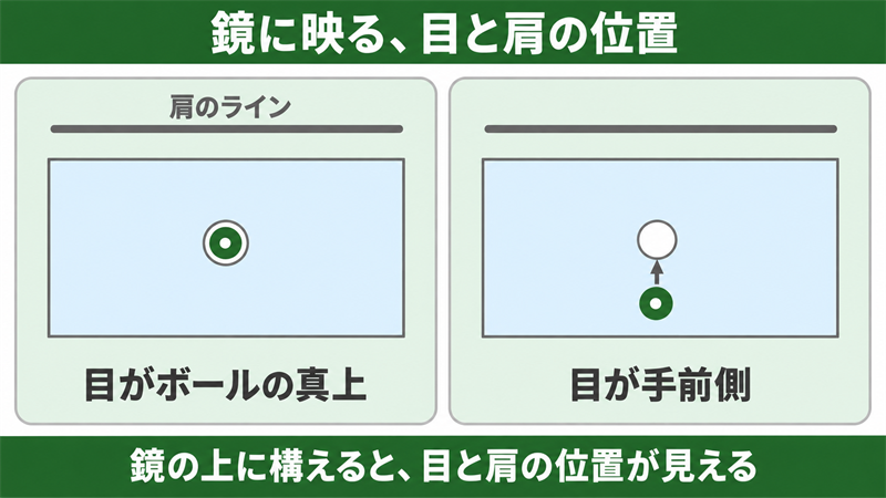 パッティングミラーの上に構えて目と肩の位置を確かめる様子