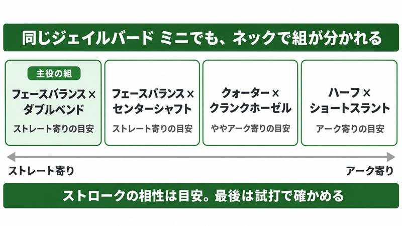 名前に JAILBIRD MINI を含むパターを、フェースバランス×ダブルベンド、フェースバランス×センターシャフト、クォーター×クランクホーゼル、ハーフ×ショートスラントの4つの組に分け、それぞれの組がストレート寄りかアーク寄りかの目安を矢印で示した図解