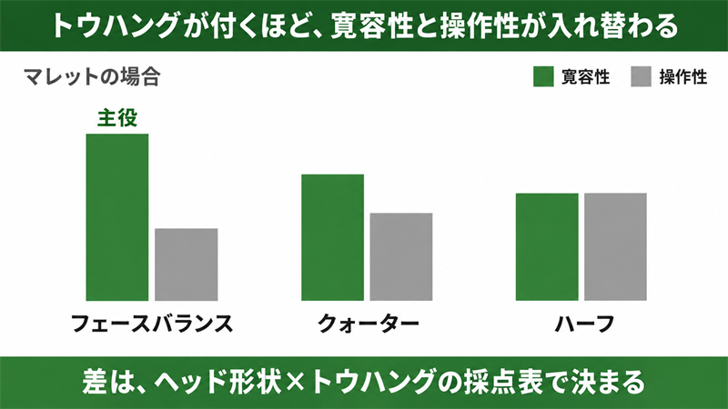マレット形のパターで、トウハングがフェースバランス、クォーター、ハーフと大きくなるにつれて、寛容性が下がり操作性が上がる関係を示した図解。縦軸が寛容性と操作性、横軸がトウハングの大きさ
