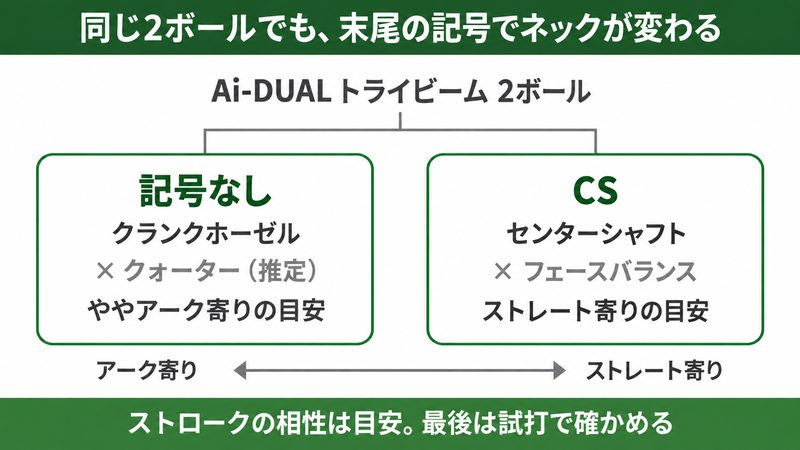 同じ Ai-DUAL トライビーム 2ボールの名前が、記号なしのクランクホーゼル×クォーター（推定値）と、CS のセンターシャフト×フェースバランスの2つに分かれ、それぞれのストロークの目安がややアーク寄りとストレート寄りであることを示した図解
