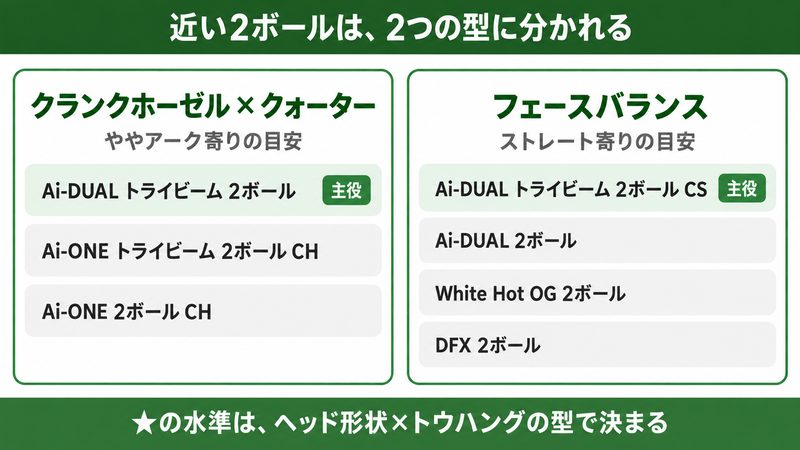 近い2ボールのパターを、ネックとトウハングで2つの型に並べた図解。左の型はクランクホーゼルとクォーターのトウハングで、ややアーク寄りの目安。右の型はフェースバランスで、センターシャフトとダブルベンドを含み、ストレート寄りの目安。各型の下に、主役の2行がどちらに入るかを示した