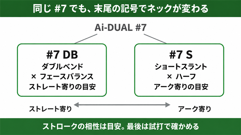 同じ Ai-DUAL #7 の名前が、ダブルベンド×フェースバランスの#7 DBと、ショートスラント×ハーフの#7 Sの2つに分かれ、それぞれのストロークの目安がストレート寄りとアーク寄りであることを示した図解