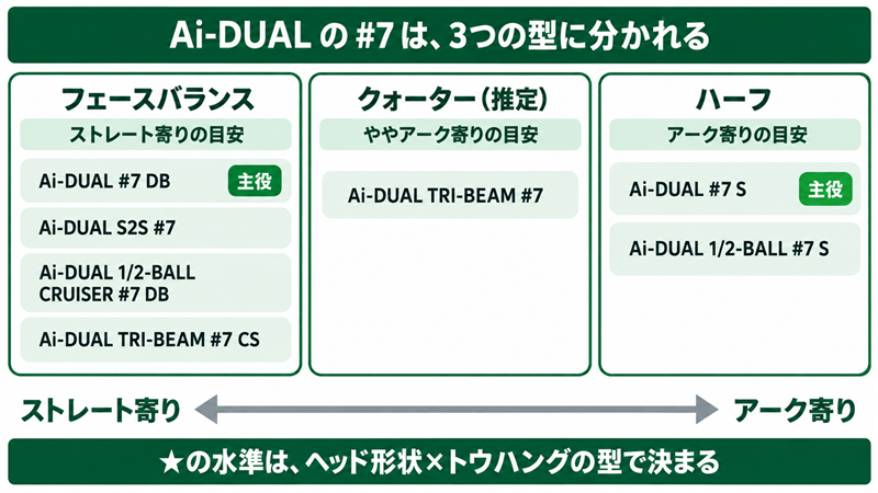 Ai-DUAL の#7を、ネックとトウハングで3つの型に並べた図解。フェースバランスの型にはダブルベンドとセンターシャフトが入りストレート寄りの目安、ハーフの型にはショートスラントが入りアーク寄りの目安、クォーターの型にはクランクホーゼルが入りややアーク寄りの目安。主役の#7 DBと#7 Sがどの型に入るかを示した