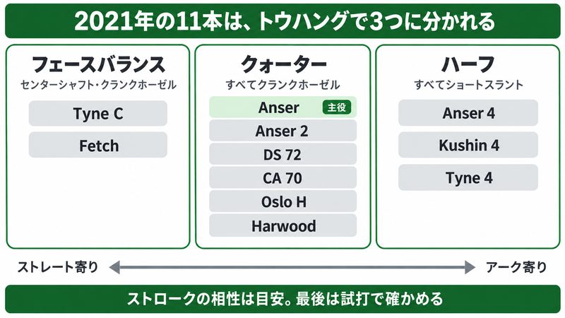 2021年のPING11本を、トウハングがフェースバランス、クォーター、ハーフの3グループに分け、ネックの種類とヘッド形状の位置関係を示した図解。アンサーはクォーターのグループにいる