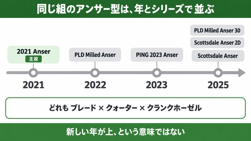 ブレード×クォーター×クランクホーゼルのアンサー型を、発売年の順に並べた年表。2021年のPING 2021 Anser、2022年のPLD Milled Anser、2023年のPING 2023 Anser、2025年の Scottsdale Anser・Scottsdale Anser 2D・PLD Milled Anser 30が並ぶ