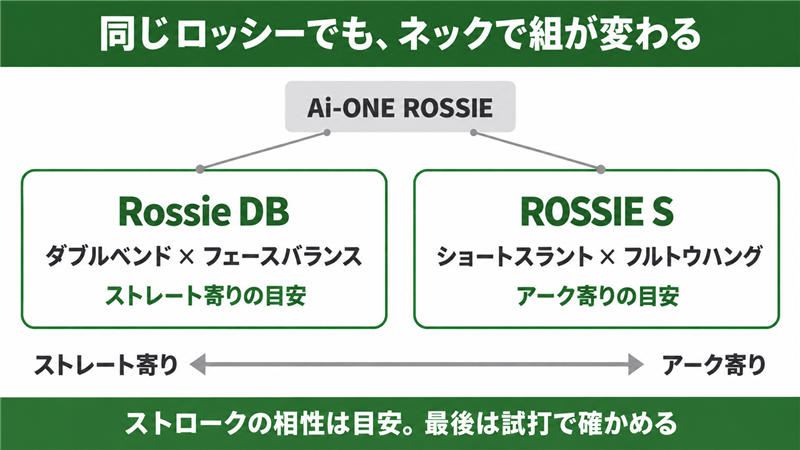 同じ Ai-ONE のロッシーが、ダブルベンドとフェースバランスの Rossie DB と、ショートスラントとフルトウハングの ROSSIE S の2つに分かれ、ストロークの目安がストレート寄りとアーク寄りに分かれることを示した図解