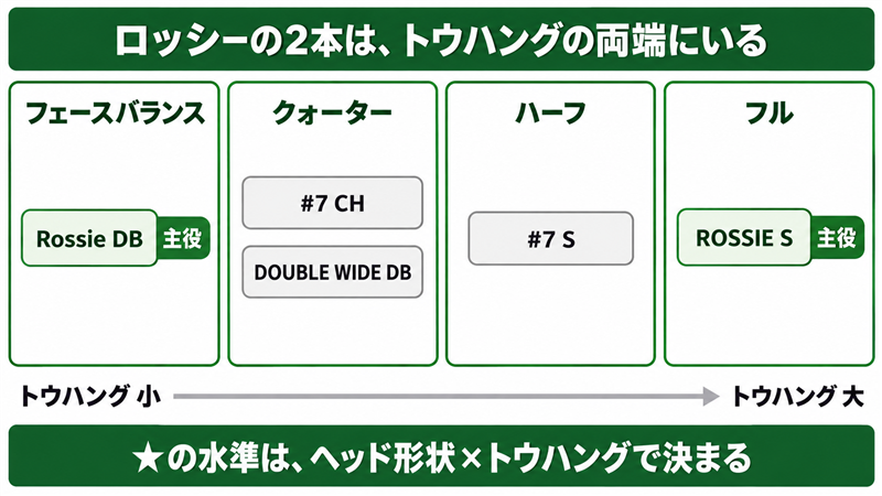 Ai-ONE のハーフマレットを、トウハングがフェースバランス、クォーター、ハーフ、フルの4段に並べ、両端に Rossie DB と ROSSIE S がいることを示した図解