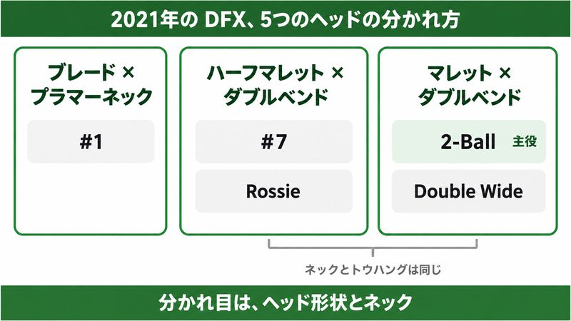 2021年の DFX にある5つのヘッドを、ヘッド形状とネックで分けて並べた図解。#1 だけがブレードでプラマーネック、ほかの4本はフェースバランスでダブルベンドのネックで、ハーフマレットの2本とマレットの2本に分かれ、2-Ball がマレット側にいることを示す
