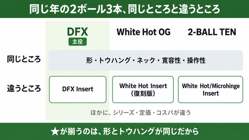 2021年に同じ形で並ぶ3本の2ボール(DFX・White Hot OG・2-BALL TEN)を並べ、形・トウハング・ネック・ロフト・長さと、寛容性・操作性の評価が同じであること、シリーズとインサートの種別などが違うことを対比した図解