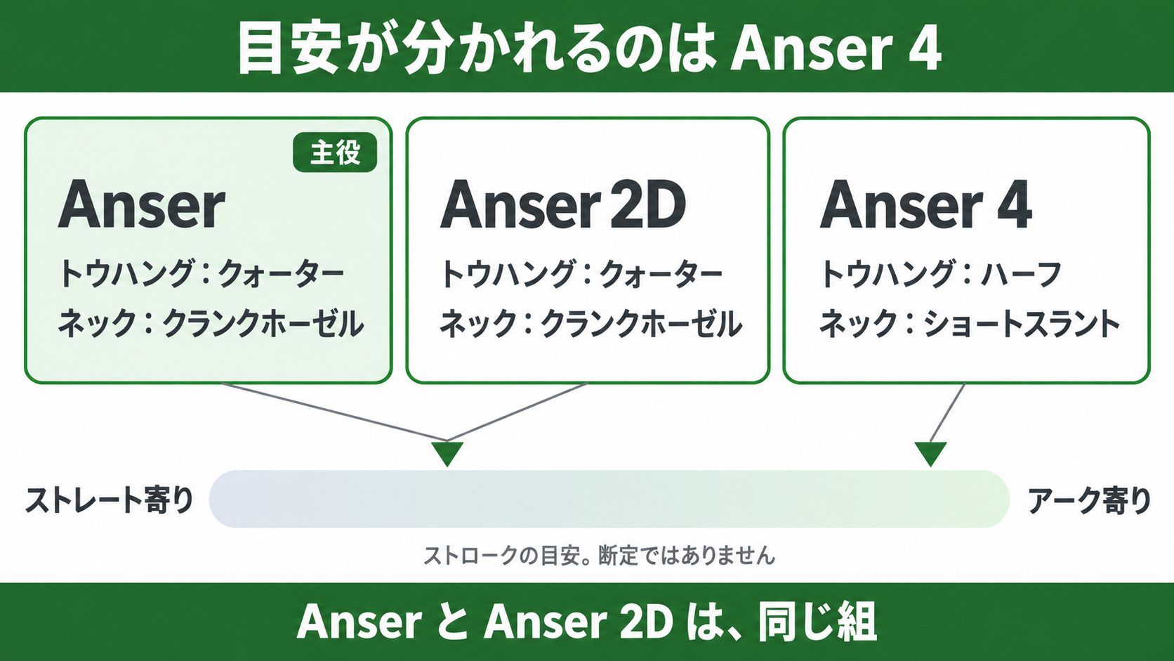 PING Scottsdale（2025年）のアンサーの名が付く3本、Anser・Anser 2D・Anser 4 を並べ、トウハングとネックの違いを示した図解。Anser と Anser 2D はクォーターとクランクホーゼル、Anser 4 はハーフとショートスラントで、ストロークの目安が分かれる