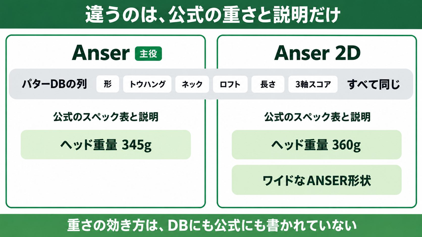 PING Scottsdale の Anser と Anser 2D を左右に並べ、パターDBの列（形・トウハング・ネック・ロフト・長さ・3軸の★）は全部同じ、公式のスペック表で違うのはヘッド重量（345gと360g）と公式の説明だけ、と示した比較図